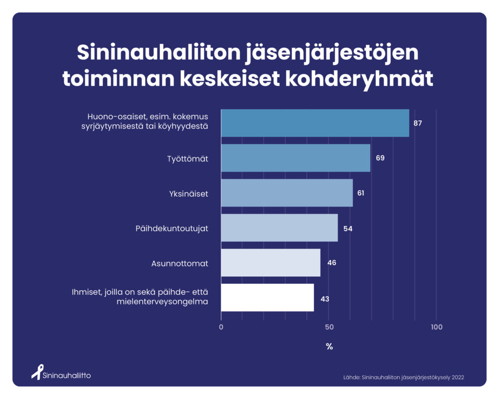 Kohderyhmät listattuna.